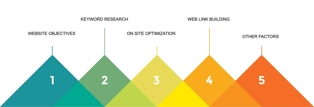 seo process